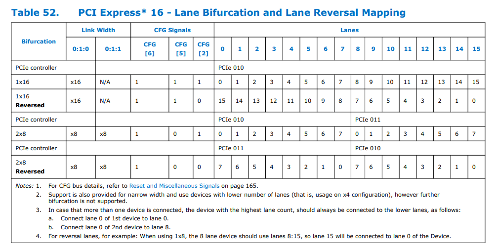 12 代 CPU 的 bifurcation
